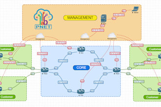 configure mikrotik or cisco router, vlan, VPN and isp network remotely