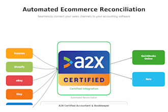 set up a2x integration with quickbooks or xero for your ecommerce sites, amazon