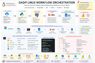 build automated data pipelines using python, sql, and apis