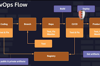 handle end to end devops deployment with AWS and docker