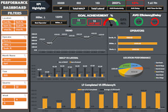 build interactive excel dashboards, charts, and KPI reports
