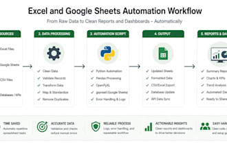 automate excel reports and google sheets workflows with python