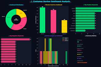 perform sentiment analysis and create a word cloud from your text or review data