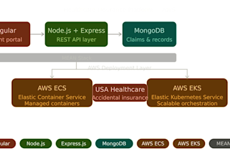 implement devops using AWS kubernetes cicd and iac