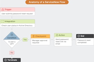 automate workflows in servicenow using flow designer