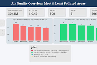 create custom dashboards and report