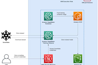 build your mlops pipeline with AWS and gcp