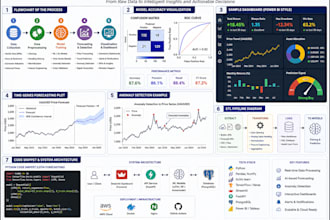 build ai financial forecasting and anomaly detection models