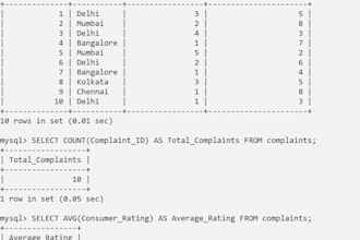 do data analysis using python sql and excel