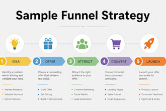 build your digital product and high converting sales funnel