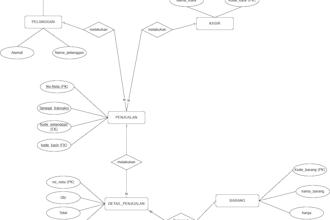 design and optimize your mysql or postgresql database