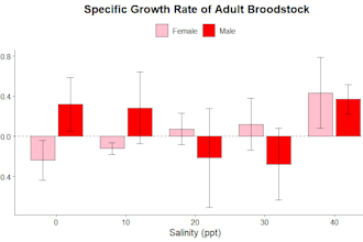 produce high quality scientific figures, data visualization, and maps for thesis