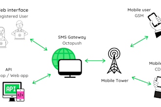 setup SMS payment gateway, GSM gateway, bulk sms, SMS sender, SMS panel
