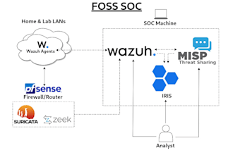 do wazuh, suricata, wazuh siem, cybersecurity, penetration testing and soc setup