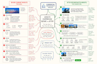 build your ad to sale strategy around buyer psychology