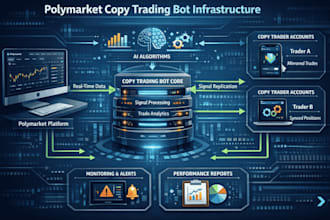 give polymarket copytrading platform, dedicated bot
