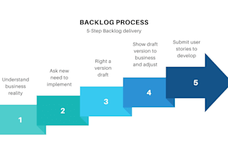 create clear user stories and backlog for your product