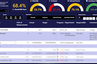 create professional powerbi dashboards and KPI reports