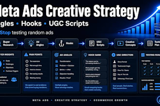 create a meta ads creative strategy for your ecommerce brand