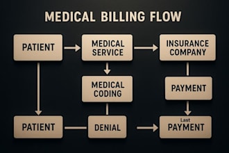 do medical billing rcm services for US healthcare provider