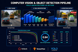 build a computer vision model for object detection or image classification using