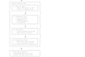 build etl pipelines using python and sql