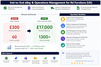 provide full ecommerce and ebay store management