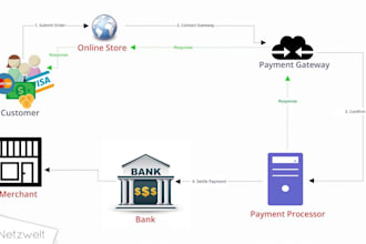 integrate iptv payment gateway with 2d and 3d secure payment processing