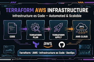 automate and deploy your cloud infrastructure with terraform