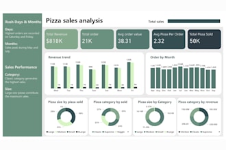 create power bi sales dashboard and KPI reports