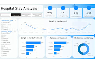 create power bi sales dashboard and KPI reports