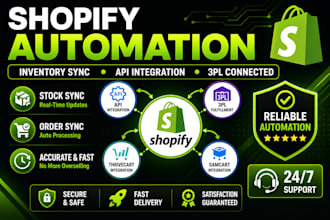 shopify inventory stock sync thrivecart samcart checkout pages 3pl integration