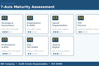 run a procurement maturity audit with action roadmap