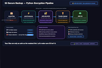 build a secure encrypted backup system for your files using AWS s3 and python