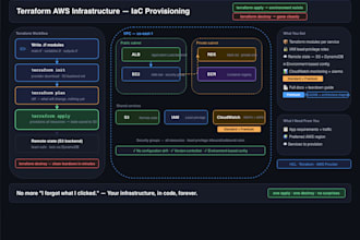 set up your AWS infrastructure ec2, rds, etc with terraform