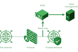develop an ai based intrusion detection system nids
