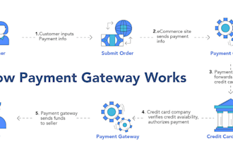 setup and integrate reliable 2d payment card payment gateway, payment processor