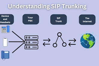 setup auto dailer sip trunk and sip trunk provider for outbound and inbound call