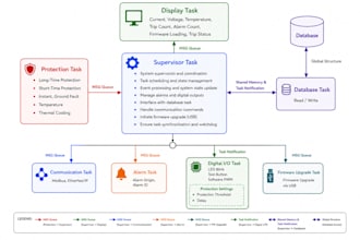 develop embedded firmware for arm rtos and iot systems