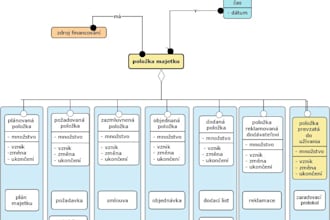create clear uml diagrams