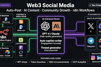 build n8n web3 ai social media automation, n8n discord telegram twitter x post