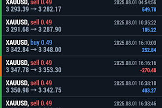 analyse xauusd charts professionally
