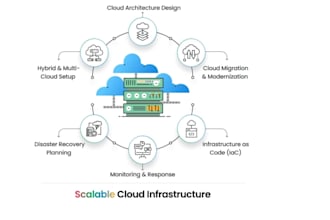automate and manage your cloud infrastructure and devops workflows