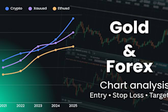 analyze gold and forex charts with entry and target levels