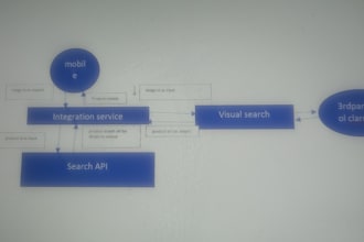 do manual testing, selenium automation and rest assured API