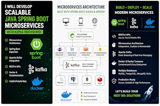 develop scalable java spring boot microservices with kafka and docker