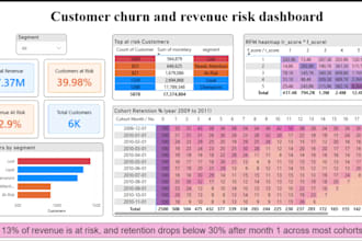 create interactive powerbi, sql and excel dashboards, dax reports