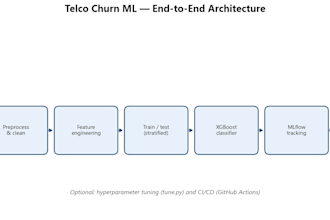 build, deploy, and automate your machine learning pipeline with mlops