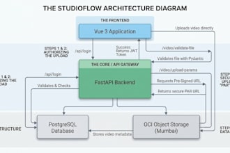 build a scalable fastapi backend with ai and cloud integration