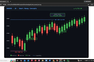 analyze gold chart using smart money concepts and fvg